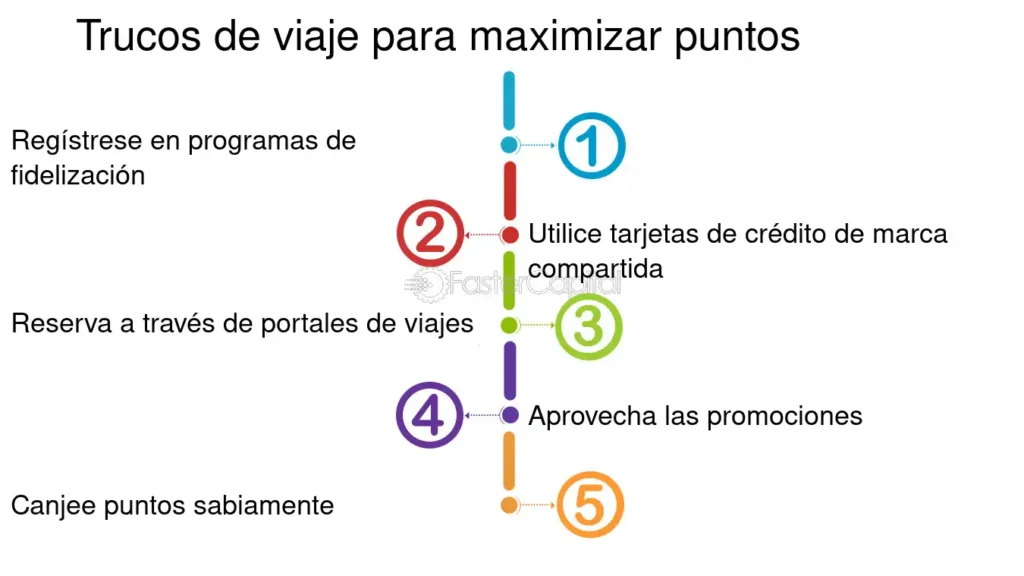 Cómo aprovechar al máximo los puntos de viajero frecuente 1 Trucos De Viaje Para Entusiastas De Los Puntos De Recompensa ...