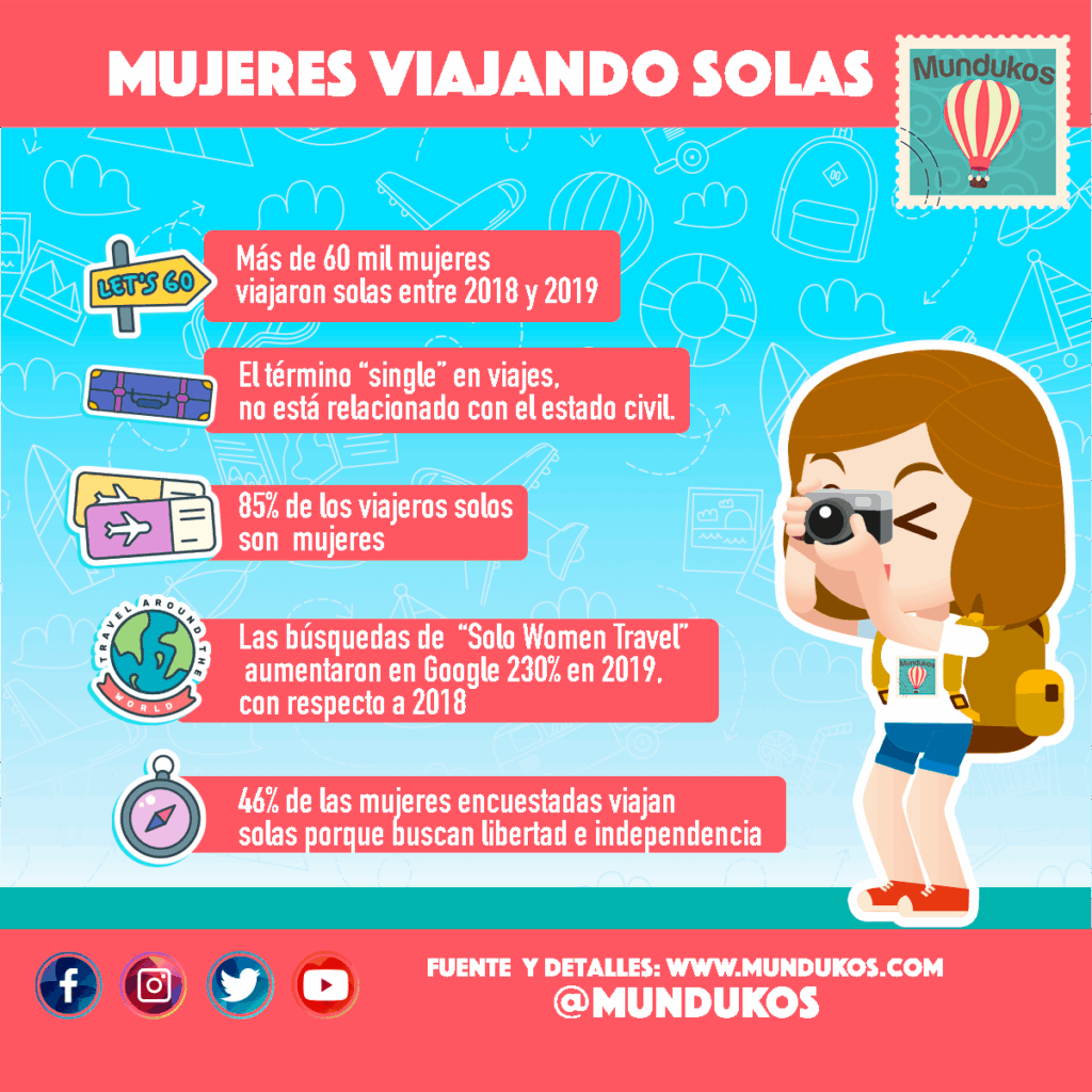 Guía para viajar sola: consejos e inspiración - Mundukos