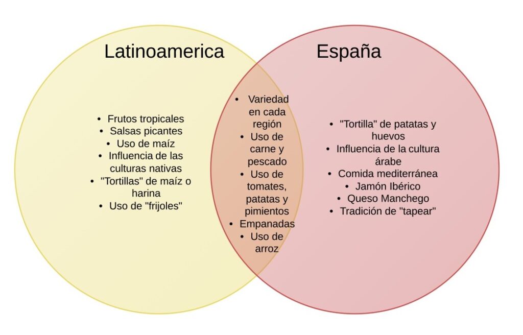 Diferencias entre la cocina española y latinoamericana 1 La Comida – Latinoamericanos en España